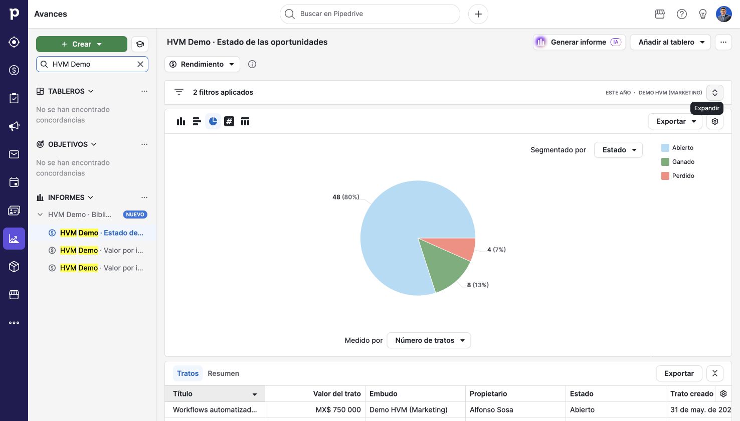 Distribución por estado comercial. Pipedrive en una cuenta de demostración.
